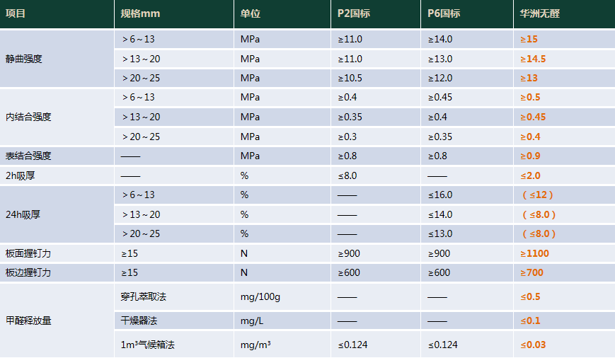 華洲木業(yè) | 明星產(chǎn)品，無甲醛添加實木顆粒板(圖9)